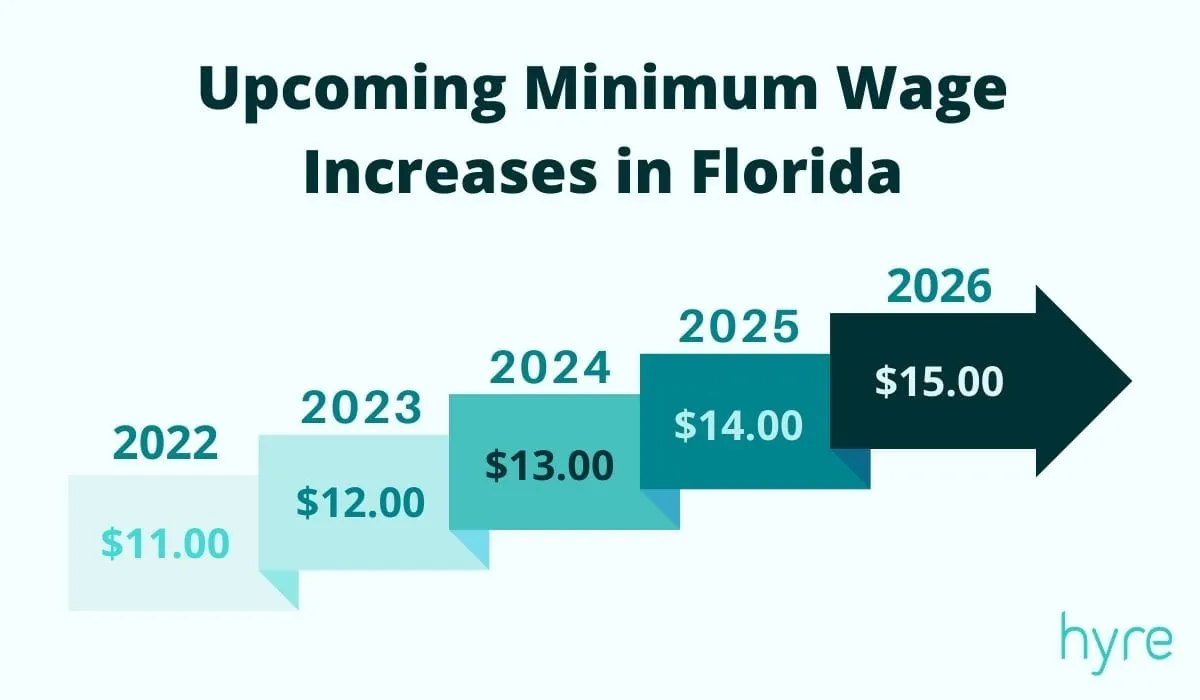 How the minimum wage will rise in Florida in the coming years