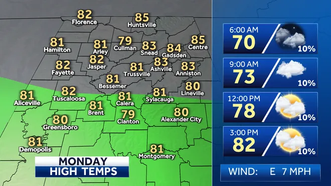 Decreased rain, increased heat, and dry conditions expected in Alabama this week