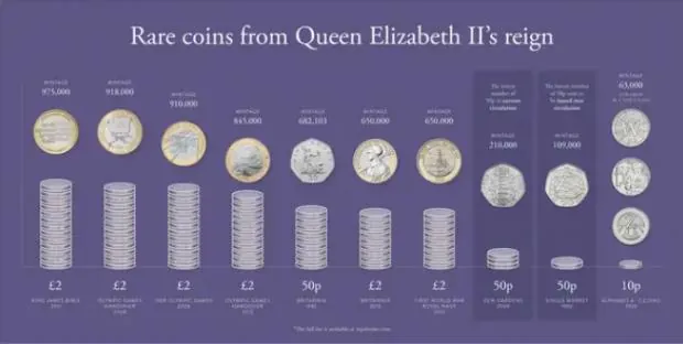 The rarest coins minted during Queen Elizabeth II's reign